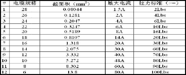 全自動(dòng)端子機(jī)線(xiàn)材拉力對(duì)照表