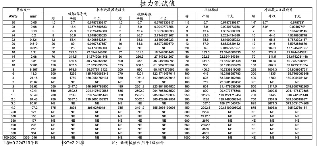 全自動(dòng)端子機(jī)線(xiàn)材拉力對(duì)照表