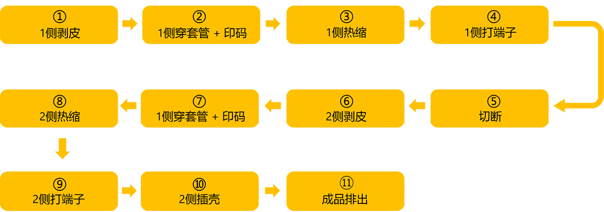 日精智能 全自動(dòng)雙頭穿號碼管 單頭插殼機(jī)工藝流程圖